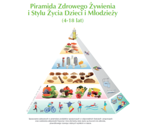 Piramida żywienia i stylu życia dzieci i młodzieży 2019