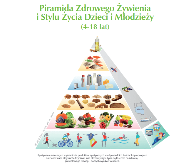 Piramida żywienia i stylu życia dzieci i młodzieży 2019
