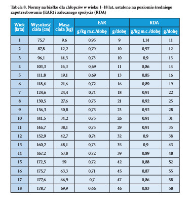 nowe normy żywienia białko 2024 żłobek, przedszkole, szkoła chłopcy