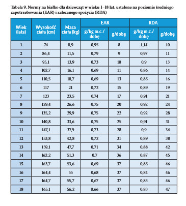 nowe normy żywienia 2024 dziewczynki przedszkole, żłobek, szkoła