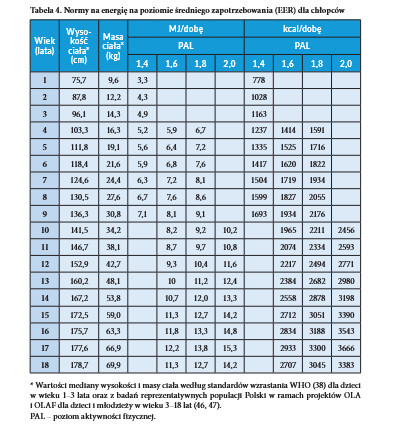 nowe normy żywienia 2024 kcal przedszkole, szkole, żłobek