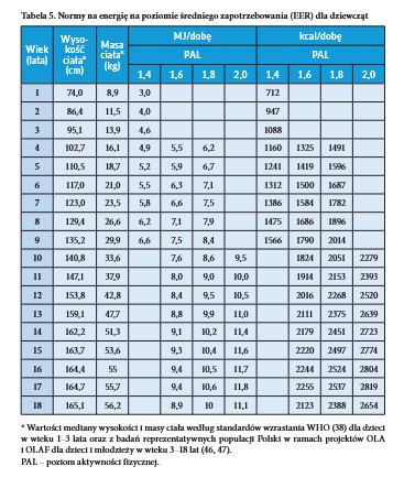 nowe normy żywienia 2024 energia kcal dziewczęta przedszkole, szkoła, żłobek
