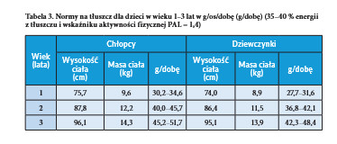 nowe normy żywienia 2024 żłobek dziewczynki chłopcy tłuszcz