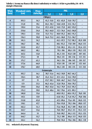 nowe normy żywienia 2024 tłuszcz przedszkole, szkoła, placówki oświaty